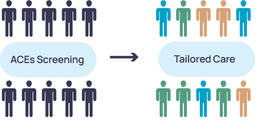 ACEs screening leads to more personalized care.